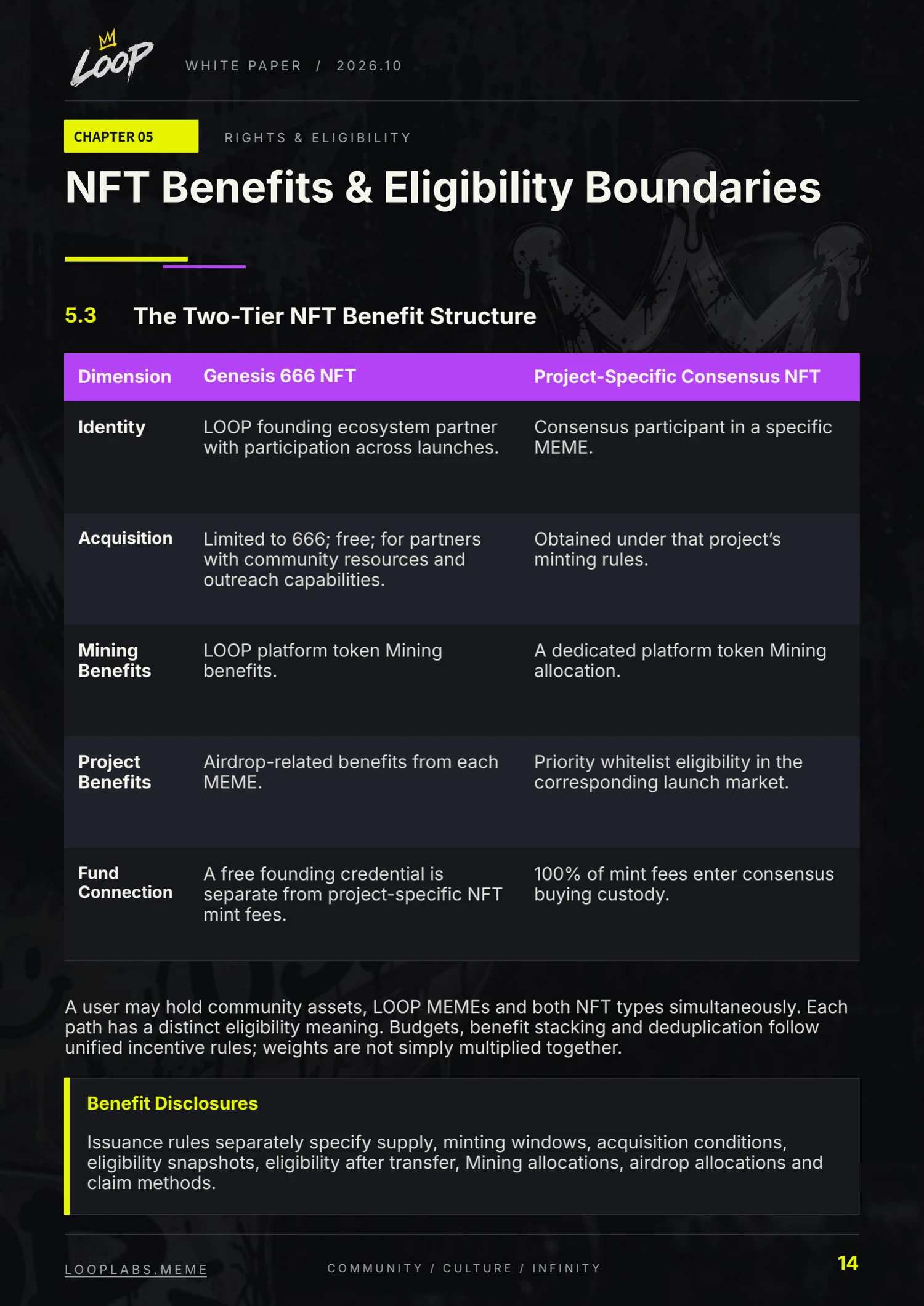 LOOP whitepaper, English page 14: NFT Benefits & Eligibility Boundaries
