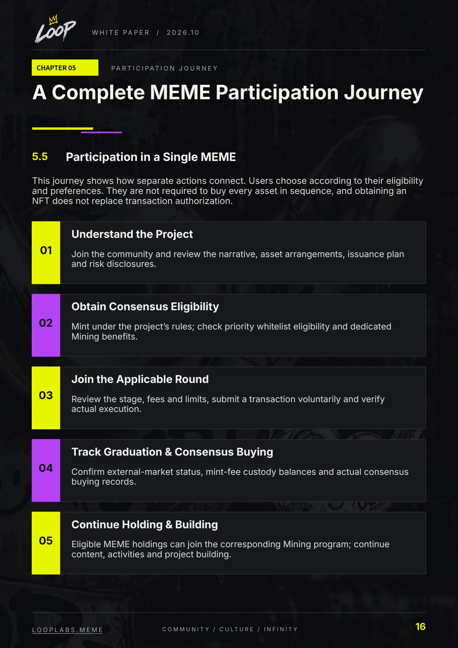 LOOP whitepaper, English page 16: A Complete MEME Participation Journey