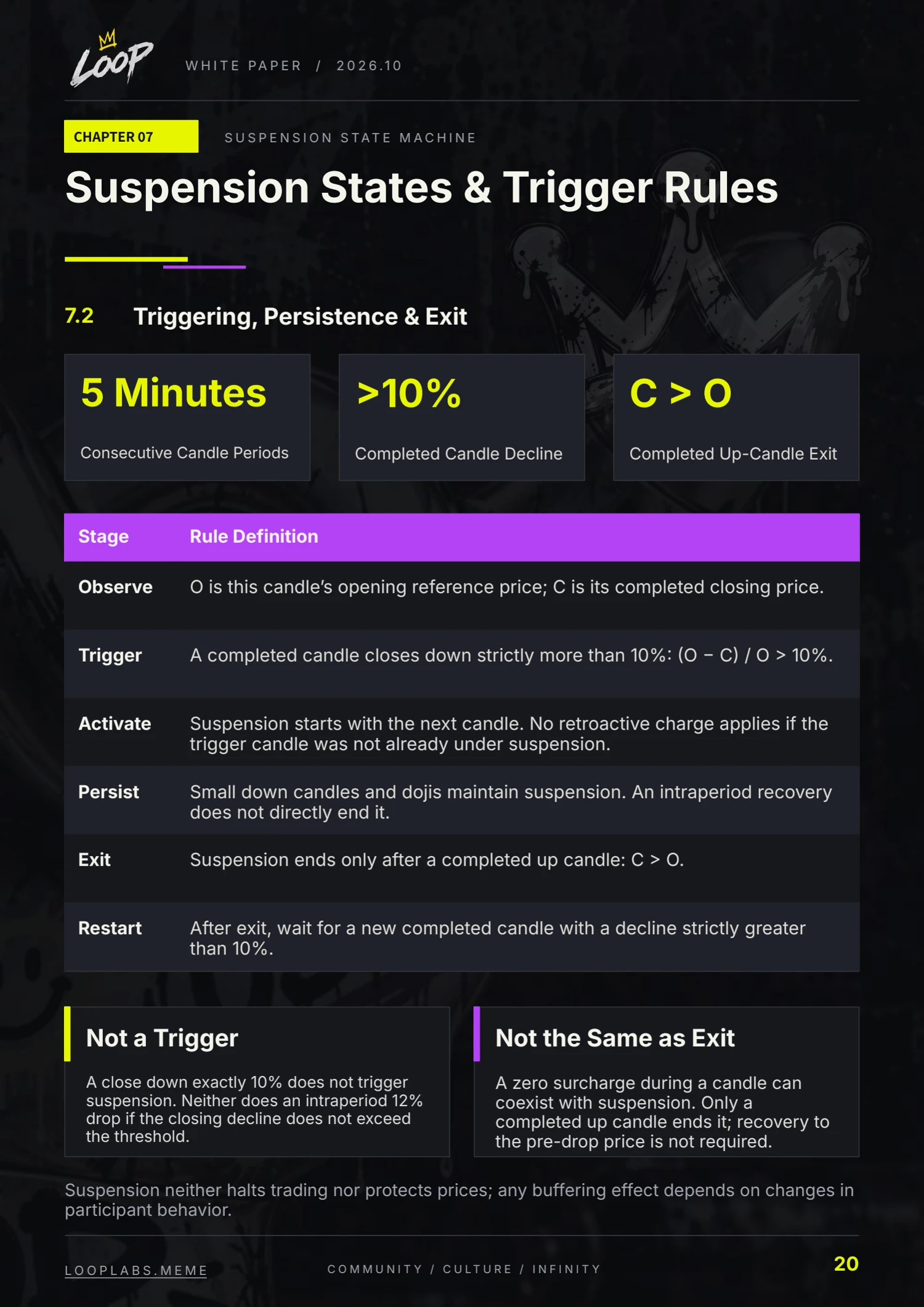 LOOP whitepaper, English page 20: Suspension States & Trigger Rules